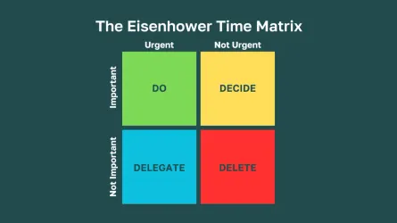 Eisenhower Matrix và OKR-A framework
